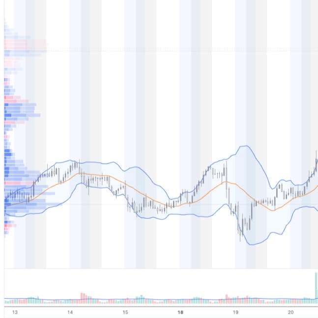 Trading strategy on chart